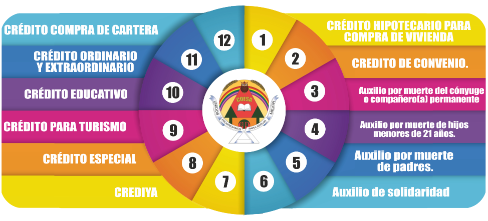 Conozca los servicios que ofrece la cooperativa COESA